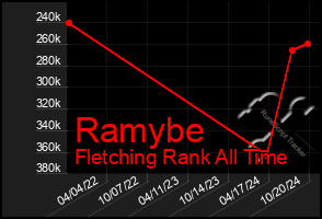 Total Graph of Ramybe