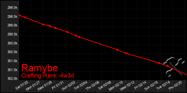 Last 31 Days Graph of Ramybe