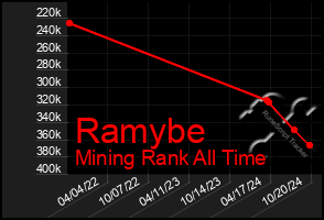 Total Graph of Ramybe