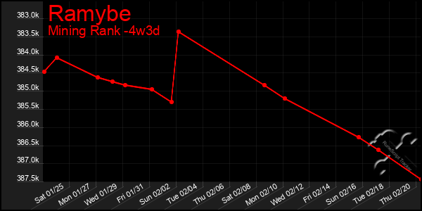 Last 31 Days Graph of Ramybe