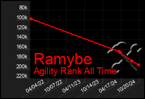 Total Graph of Ramybe