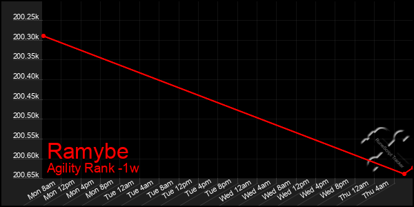 Last 7 Days Graph of Ramybe