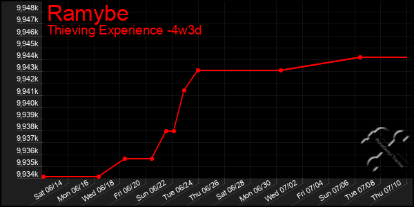 Last 31 Days Graph of Ramybe