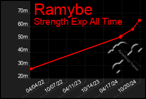 Total Graph of Ramybe