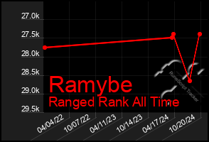 Total Graph of Ramybe