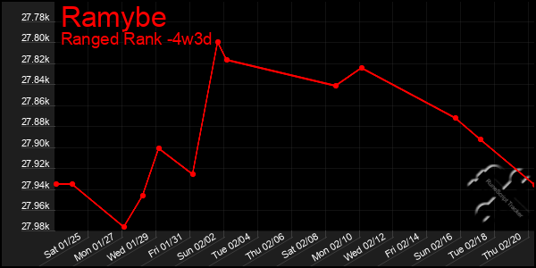 Last 31 Days Graph of Ramybe