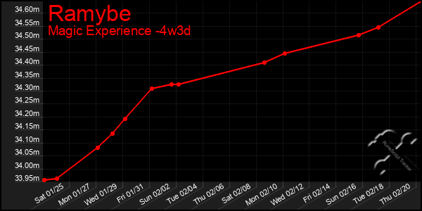 Last 31 Days Graph of Ramybe