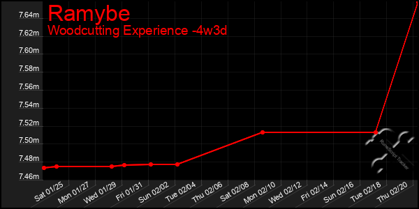 Last 31 Days Graph of Ramybe