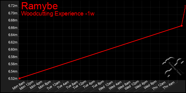 Last 7 Days Graph of Ramybe