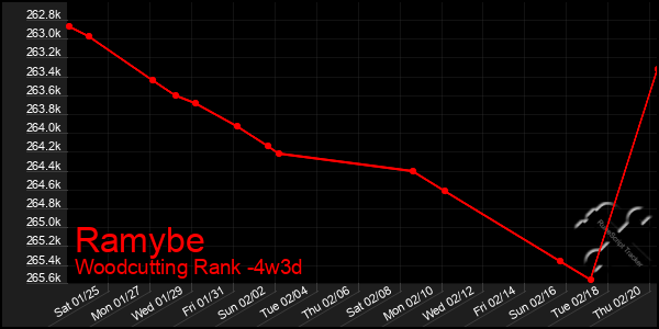 Last 31 Days Graph of Ramybe