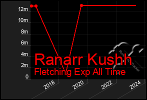 Total Graph of Ranarr Kushh