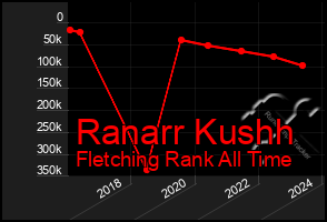 Total Graph of Ranarr Kushh