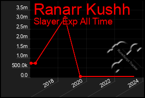 Total Graph of Ranarr Kushh