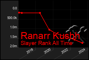 Total Graph of Ranarr Kushh