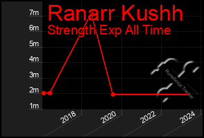 Total Graph of Ranarr Kushh