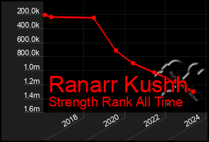 Total Graph of Ranarr Kushh