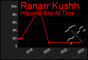 Total Graph of Ranarr Kushh