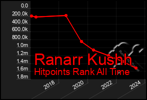 Total Graph of Ranarr Kushh
