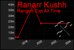Total Graph of Ranarr Kushh