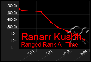 Total Graph of Ranarr Kushh