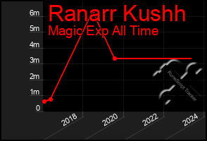 Total Graph of Ranarr Kushh