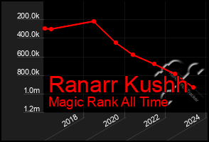 Total Graph of Ranarr Kushh