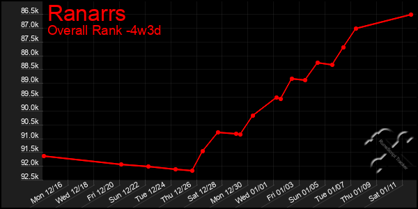 Last 31 Days Graph of Ranarrs