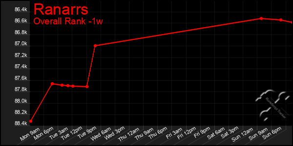 1 Week Graph of Ranarrs