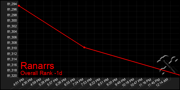 Last 24 Hours Graph of Ranarrs