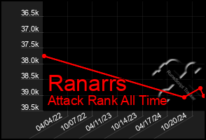 Total Graph of Ranarrs