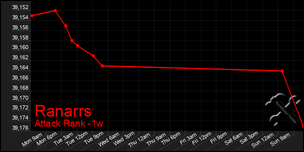 Last 7 Days Graph of Ranarrs