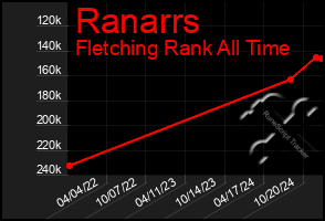 Total Graph of Ranarrs