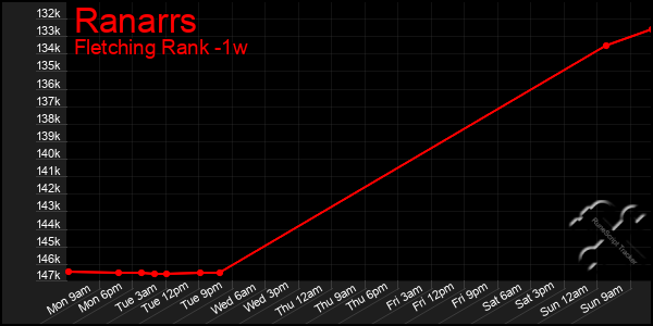 Last 7 Days Graph of Ranarrs