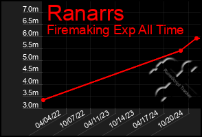 Total Graph of Ranarrs