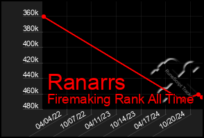 Total Graph of Ranarrs