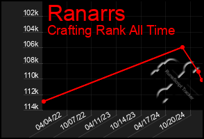 Total Graph of Ranarrs