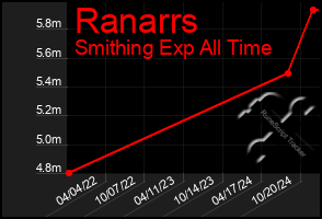 Total Graph of Ranarrs