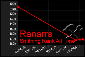 Total Graph of Ranarrs