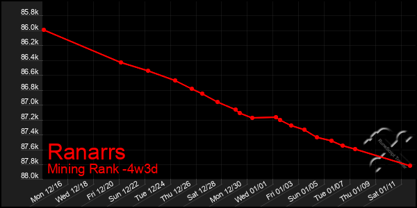 Last 31 Days Graph of Ranarrs