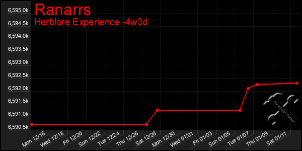 Last 31 Days Graph of Ranarrs