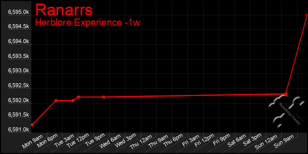 Last 7 Days Graph of Ranarrs