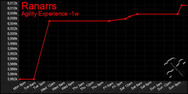 Last 7 Days Graph of Ranarrs