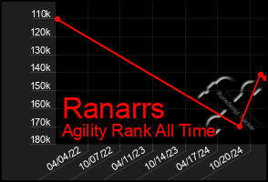 Total Graph of Ranarrs