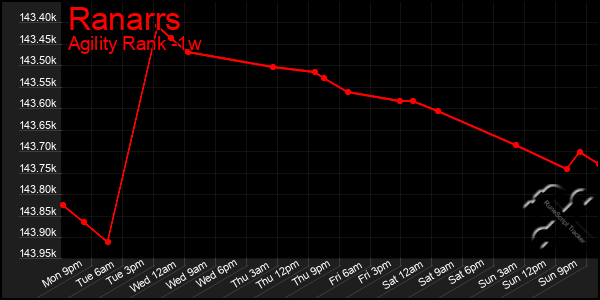 Last 7 Days Graph of Ranarrs