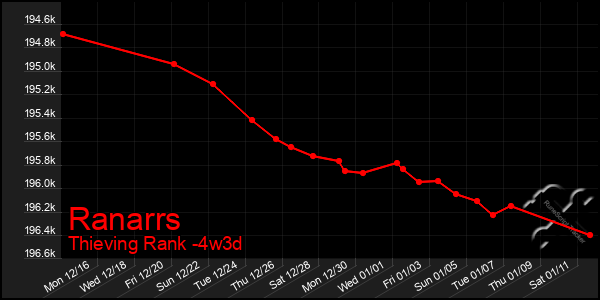 Last 31 Days Graph of Ranarrs