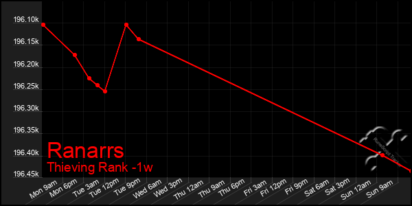 Last 7 Days Graph of Ranarrs