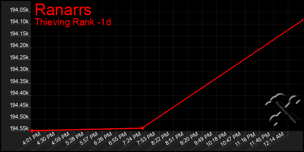 Last 24 Hours Graph of Ranarrs