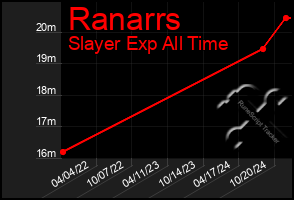 Total Graph of Ranarrs