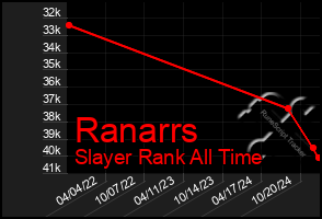 Total Graph of Ranarrs