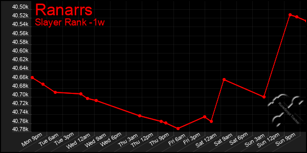 Last 7 Days Graph of Ranarrs